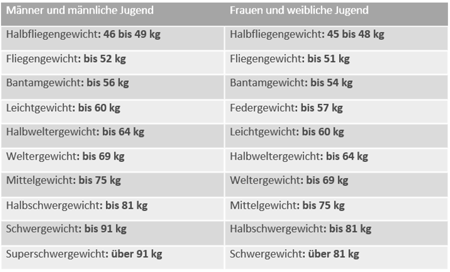 Übersicht der unterschiedlichen Gewichtsklassen